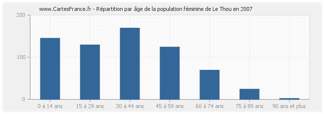 Répartition par âge de la population féminine de Le Thou en 2007